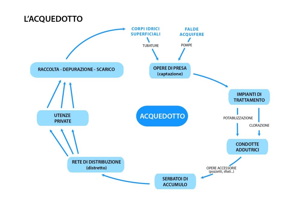 Depurazione acqua in acquedotto